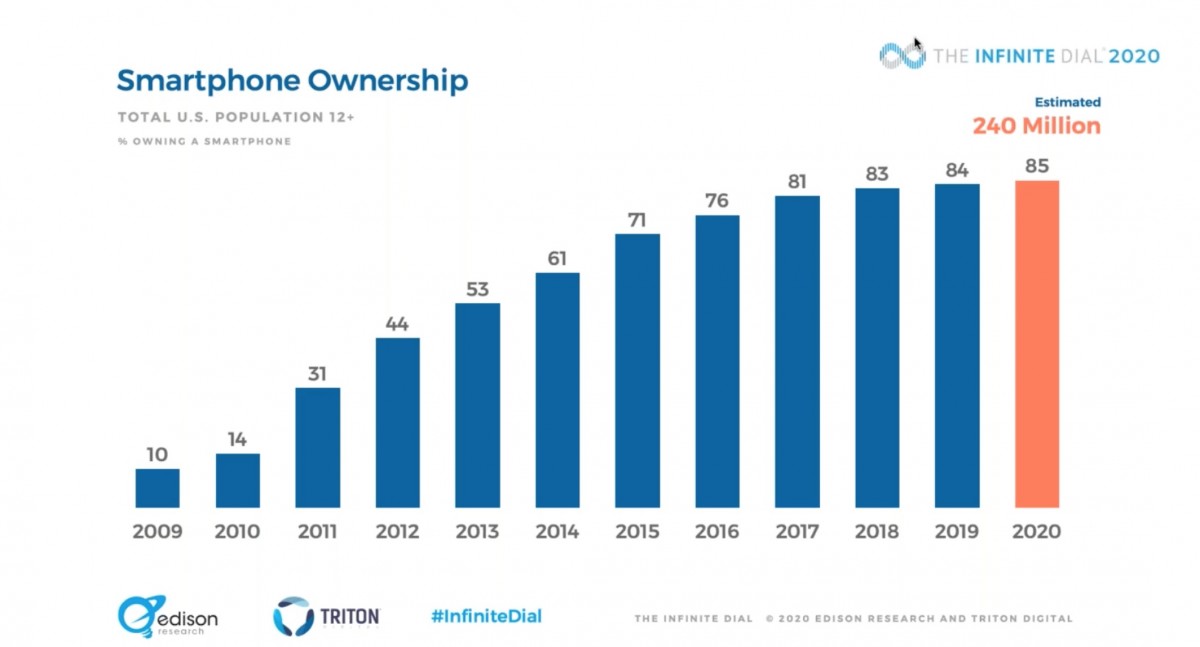2020 Possessori di smart phones in USA 2020 Possessori di smart phones in USA