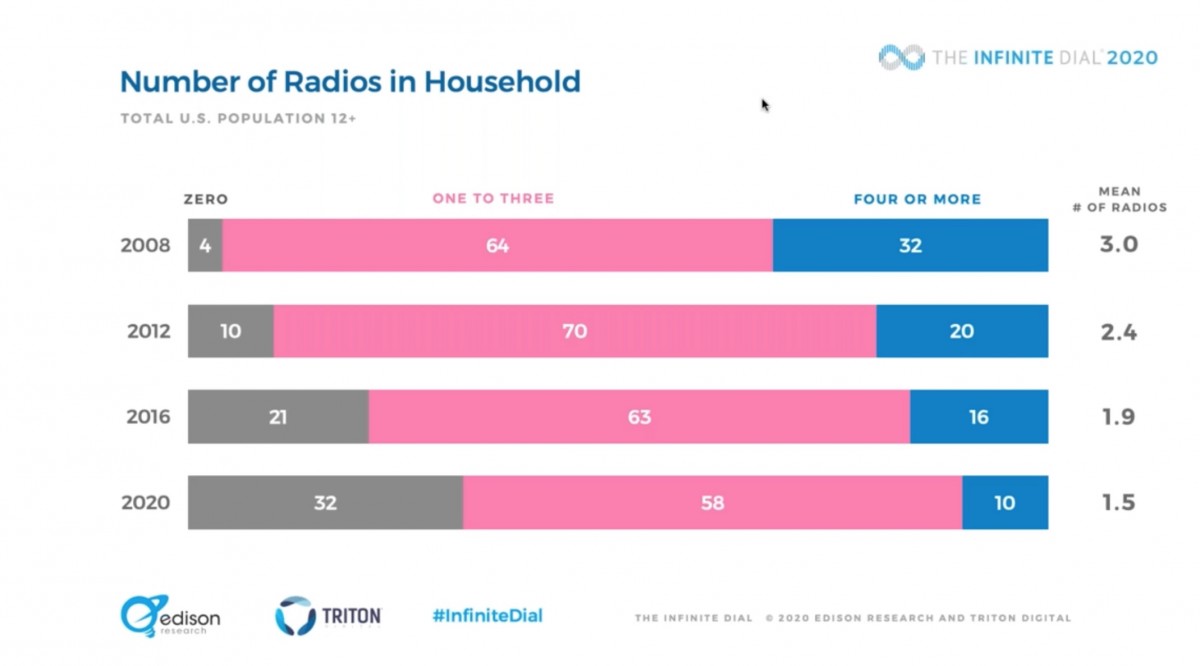 2020 Possessori di radio in USA 2020 Possessori di radio in USA
