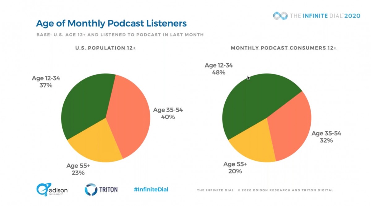 age podcast listeners eta ascoltatori podcast