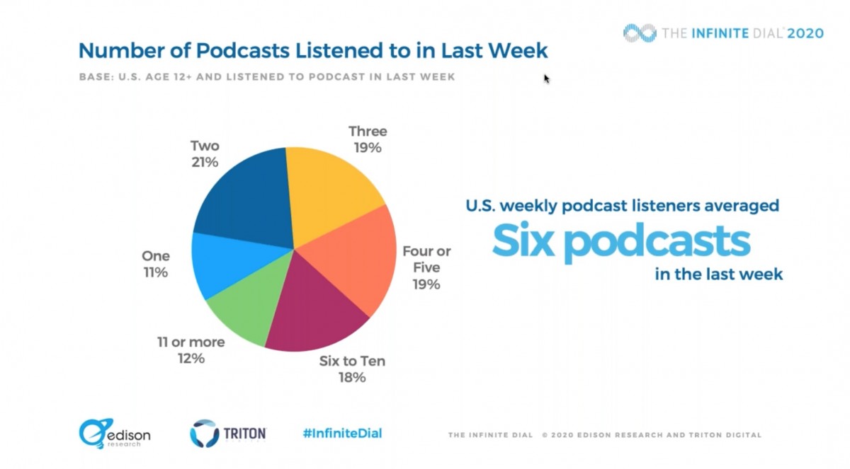 ascolto medio 6 podcast a settimana